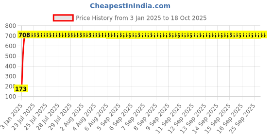 moglix.com aow Silencer Rubber for Royal Enfield aow Price History Graph from 3 Jan 2025 to 18 Oct 2025
