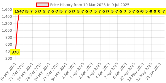 moglix.com AOW Silencer Wrap Bike Exhaust Heat Shield (Black) for Royal Enfield Electra, (Black) Length-5 Metre aow Price History Graph from 19 Mar 2025 to 9 Jul 2025