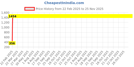 moglix.com AOW Silencer Wrap Bike Exhaust Heat Shield for Royal Enfield 350 Twin Spark, (Black) Length-3 Metre aow Price History Graph from 22 Feb 2025 to 25 Nov 2025