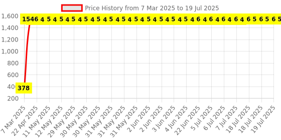 moglix.com AOW Silencer Wrap Heat Shield for Royal Enfield All Models Length-10 Metre aow Price History Graph from 7 Mar 2025 to 7 Jul 2025