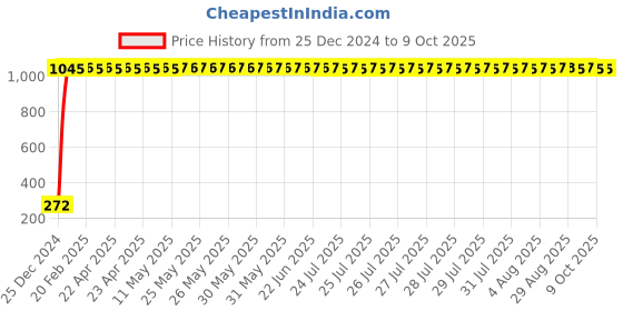 moglix.com AOW Single Horn Black-T 1 aow Price History Graph from 25 Dec 2024 to 8 Oct 2025