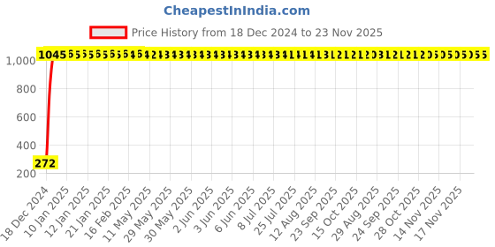 moglix.com AOW Single Horn for Activa 110 HET aow Price History Graph from 18 Dec 2024 to 23 Nov 2025