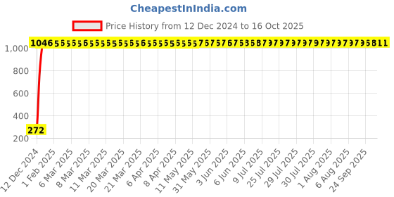 moglix.com AOW Single Horn for Activa 125 Cc aow Price History Graph from 12 Dec 2024 to 15 Oct 2025