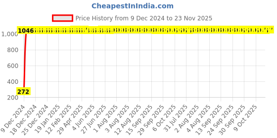 moglix.com AOW Single Horn for Activa 3g aow Price History Graph from 9 Dec 2024 to 23 Nov 2025