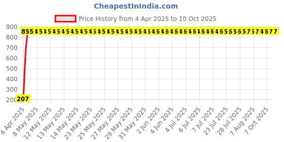 moglix.com AOW Skoda Type AOW Single Horn aow Price History Graph from 4 Apr 2025 to 10 Oct 2025