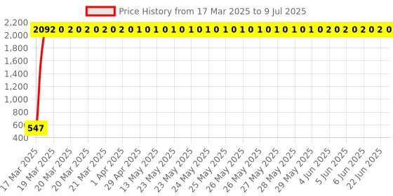 moglix.com AOW Skoda Type Horn For All Bikes aow Price History Graph from 17 Mar 2025 to 9 Jul 2025