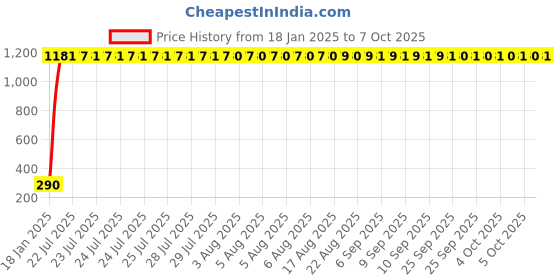 moglix.com AOW Small Visor Universal for All Bikes aow Price History Graph from 18 Jan 2025 to 7 Oct 2025