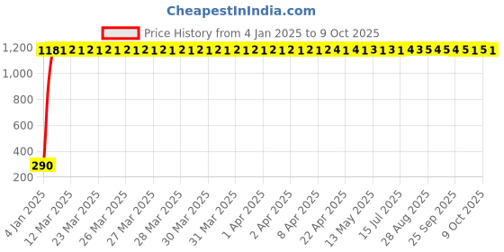 moglix.com AOW Small Visor Universal for All Bikes Black-02 aow Price History Graph from 4 Jan 2025 to 6 Oct 2025