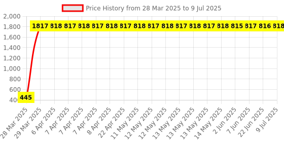 moglix.com AOW Small Windscreen for Yamaha MT 15 aow Price History Graph from 28 Mar 2025 to 9 Jul 2025