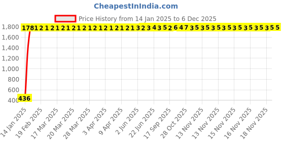moglix.com AOW Small Windscreen Glass for Yamaha MT 15 aow Price History Graph from 14 Jan 2025 to 5 Dec 2025