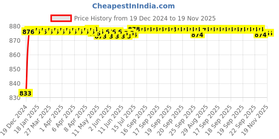moglix.com AOW Spider Bike Mobile Holder with USB Charger Mototrcycle Mobile Holder Bracket Universal for All Bikes aow Price History Graph from 19 Dec 2024 to 19 Nov 2025