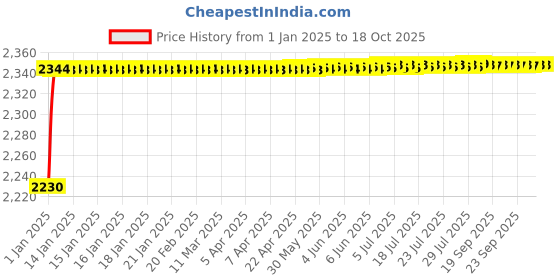 moglix.com AOW Stainless Steel Exhaust Middle Muffler Bend Pipe for Bajaj Dominar 400/ Bajaj Pulsar 200NS/ Bajaj Pulsar RS200, Bend Pipe T-13 (Pack of 1) aow Price History Graph from 1 Jan 2025 to 18 Oct 2025