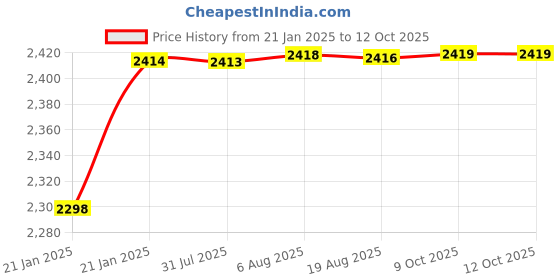 moglix.com AOW Stainless Steel Exhaust Middle Muffler Bend Pipe for Bajaj Dominar 400/ Bajaj Pulsar 200NS/ Bajaj Pulsar RS200, Bend Pipe T-5 (Pack of 1) aow Price History Graph from 21 Jan 2025 to 12 Oct 2025