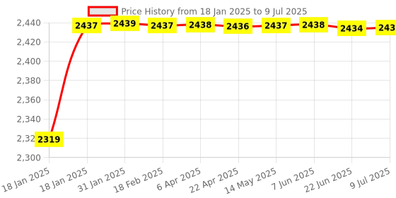 moglix.com AOW Stainless Steel Exhaust Middle Muffler Bend Pipe for Bajaj Dominar 400/ Bajaj Pulsar RS200, Bend Pipe T-12 (Pack of 1) aow Price History Graph from 18 Jan 2025 to 9 Jul 2025