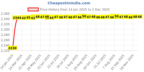 moglix.com AOW Stainless Steel Exhaust Middle Muffler Bend Pipe for Bajaj Dominar 400/ Bajaj Pulsar RS200, Bend Pipe T-16 (Pack of 1) aow Price History Graph from 14 Jan 2025 to 2 Dec 2025