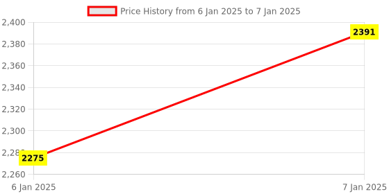 moglix.com AOW Stainless Steel Exhaust Middle Muffler Bend Pipe for Bajaj Dominar 400/ Bajaj Pulsar RS200, Bend Pipe T-4 (Pack of 1) aow Price History Graph from 6 Jan 2025 to 7 Jan 2025