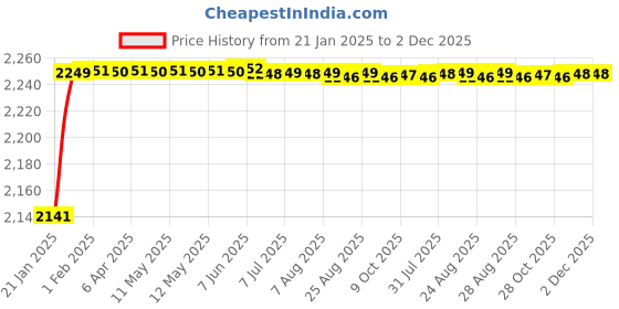 moglix.com AOW Stainless Steel Exhaust Middle Muffler Bend Pipe for Bajaj Dominar 400 Bend Pipe T-14 (Pack of 1) aow Price History Graph from 21 Jan 2025 to 2 Dec 2025
