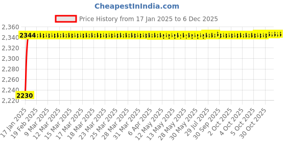 moglix.com AOW Stainless Steel Exhaust Middle Muffler Bend Pipe for Bajaj Dominar 400 Bend Pipe T-2 (Pack of 1) aow Price History Graph from 17 Jan 2025 to 5 Dec 2025