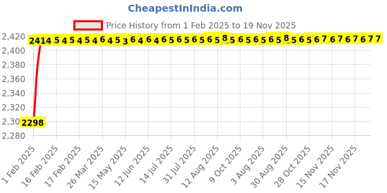 moglix.com AOW Stainless Steel Exhaust Middle Muffler Bend Pipe for Bajaj Pulsar RS200, Bend Pipe T-11 (Pack of 1) aow Price History Graph from 1 Feb 2025 to 19 Nov 2025