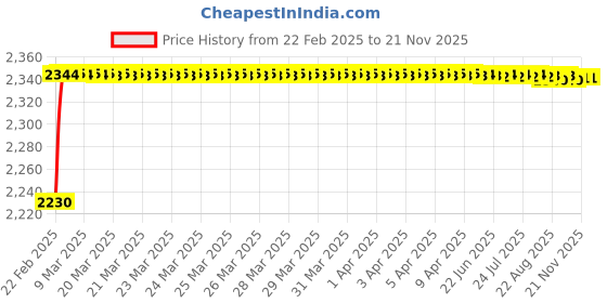 moglix.com AOW Stainless Steel Exhaust Middle Muffler Bend Pipe for Bajaj Pulsar RS200, Bend Pipe T-15 (Pack of 1) aow Price History Graph from 22 Feb 2025 to 20 Nov 2025