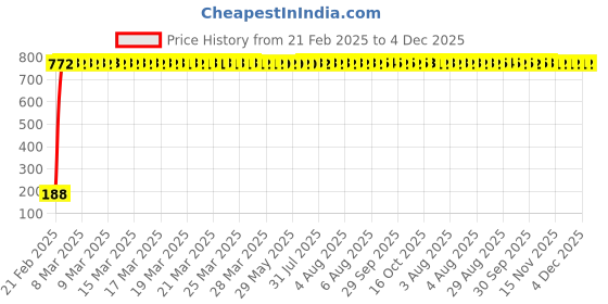 moglix.com AOW Super Bright Car Roof Light/Dome Light (White) For Chevrolet Optra, Pack Of 2 (Length : 3.2 cm) aow Price History Graph from 21 Feb 2025 to 4 Dec 2025