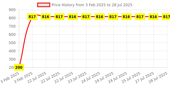 moglix.com AOW Super Bright Car Roof Light/Dome Light (White) For Chevrolet Tavera, Pack Of 2 (Length : 3.2 cm) aow Price History Graph from 3 Feb 2025 to 3 Feb 2025