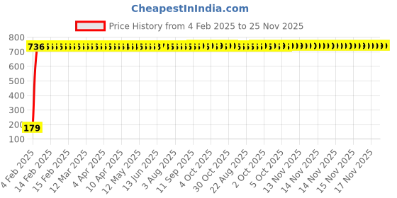 moglix.com AOW Super Bright Car Roof Light/Dome Light (White) For Fiat Punto, Pack Of 2 (Length : 3.2 cm) aow Price History Graph from 4 Feb 2025 to 25 Nov 2025