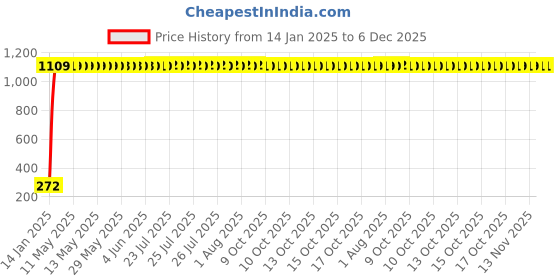 moglix.com AOW Super Bright Car Roof Light/Dome Light (White) For Hyundai Elite i20, Pack Of 2 (Length : 3.2 cm) aow Price History Graph from 14 Jan 2025 to 6 Dec 2025