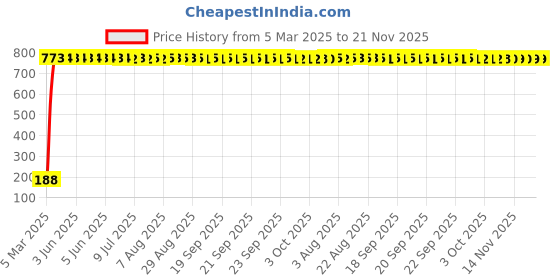 moglix.com AOW Super Bright Car Roof Light/Dome Light (White) For Mahindra Gypsy, Pack Of 2 (Length : 3.2 cm) aow Price History Graph from 5 Mar 2025 to 20 Nov 2025