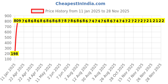 moglix.com AOW Super Bright Car Roof Light/Dome Light (White) For Mahindra Scorpio, Pack Of 2 (Length : 3.2 cm) aow Price History Graph from 11 Jan 2025 to 28 Nov 2025