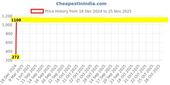 moglix.com AOW Super Bright Car Roof Light/Dome Light (White) For Mahindra Xcent, Pack Of 2 (Length : 3.2 cm) aow Price History Graph from 18 Dec 2024 to 25 Nov 2025