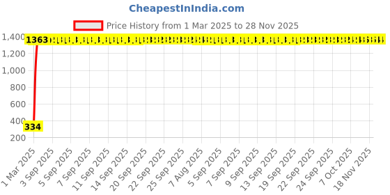 moglix.com AOW Super Bright Car Roof Light/Dome Light (White) For Maruti Suzuki Swift, Pack Of 2 (Length : 3.2 cm) aow Price History Graph from 1 Mar 2025 to 28 Nov 2025