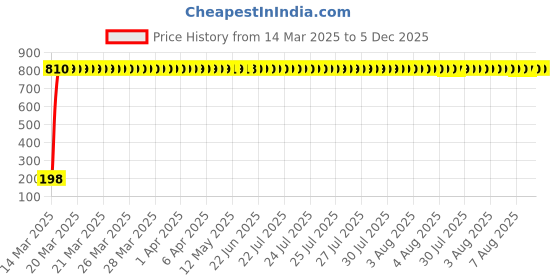 moglix.com AOW Super Bright Car Roof Light/Dome Light (White) For Maruti Suzuki WagonR, Pack Of 2 (Length : 3.2 cm) aow Price History Graph from 14 Mar 2025 to 5 Dec 2025