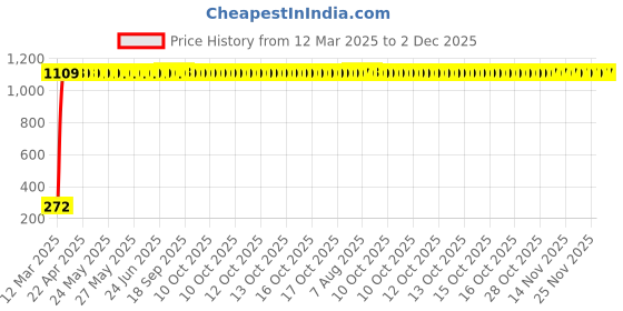 moglix.com AOW Super Bright Car Roof Light/Dome Light (White) For Mitsubishi Lancer, Pack Of 2 (Length : 3.2 cm) aow Price History Graph from 12 Mar 2025 to 1 Dec 2025