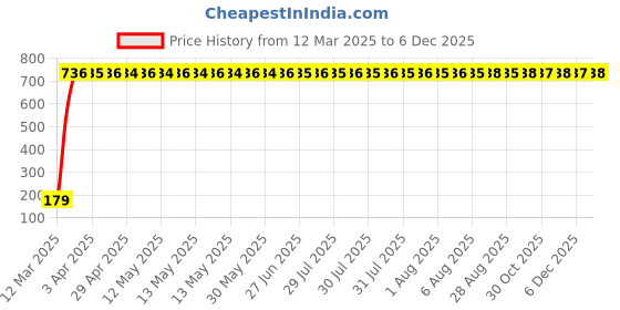 moglix.com AOW Super Bright Car Roof Light/Dome Light (White) For Tata Winger, Pack Of 2 (Length : 3.2 cm) aow Price History Graph from 12 Mar 2025 to 5 Dec 2025