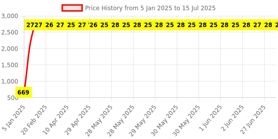 moglix.com AOW Super Bright Led Headlight Bulb with H4 Fitting for Bajaj Discover aow Price History Graph from 5 Jan 2025 to 15 Jul 2025