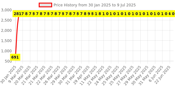 moglix.com AOW Super Bright Led Headlight Bulb with H4 Fitting for Bajaj Discover 100 (40W) aow Price History Graph from 30 Jan 2025 to 9 Jul 2025