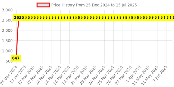 moglix.com AOW Super Bright Led Headlight Bulb with H4 Fitting for Bajaj Discover 100 DTS-i aow Price History Graph from 25 Dec 2024 to 15 Jul 2025