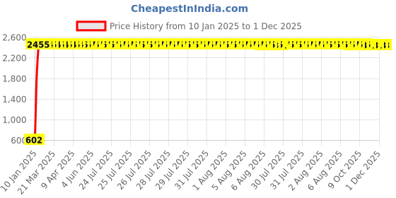 moglix.com AOW Super Bright Led Headlight Bulb with H4 Fitting for Bajaj Discovery Sport aow Price History Graph from 10 Jan 2025 to 1 Dec 2025