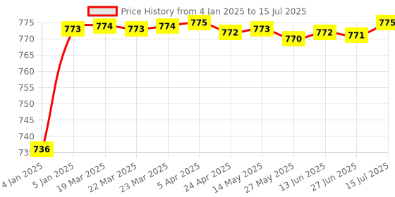 moglix.com AOW Super Bright Led Headlight Bulb with H4 Fitting for Bajaj Platina 100 aow Price History Graph from 4 Jan 2025 to 15 Jul 2025