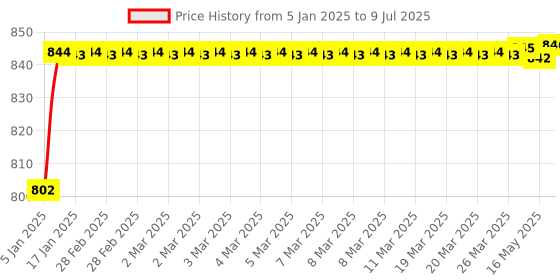 moglix.com AOW Super Bright Led Headlight Bulb with H4 Fitting for Bajaj Pulsar 135 LS aow Price History Graph from 5 Jan 2025 to 9 Jul 2025