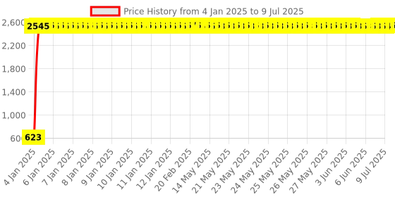 moglix.com AOW Super Bright Led Headlight Bulb with H4 Fitting for Bajaj Pulsar 150 DTS-i aow Price History Graph from 4 Jan 2025 to 9 Jul 2025
