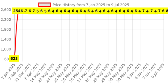 moglix.com AOW Super Bright Led Headlight Bulb with H4 Fitting for Bajaj Pulsar 180 aow Price History Graph from 7 Jan 2025 to 9 Jul 2025