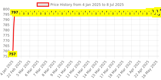 moglix.com AOW Super Bright Led Headlight Bulb with H4 Fitting for Bajaj Pulsar 180 DTS-i aow Price History Graph from 4 Jan 2025 to 8 Jul 2025