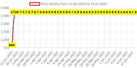 moglix.com AOW Super Bright Led Headlight Bulb with H4 Fitting for Bajaj XCD 135 aow Price History Graph from 13 Jan 2025 to 15 Jul 2025