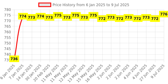 moglix.com AOW Super Bright Led Headlight Bulb with H4 Fitting for Hero Karizma aow Price History Graph from 6 Jan 2025 to 9 Jul 2025