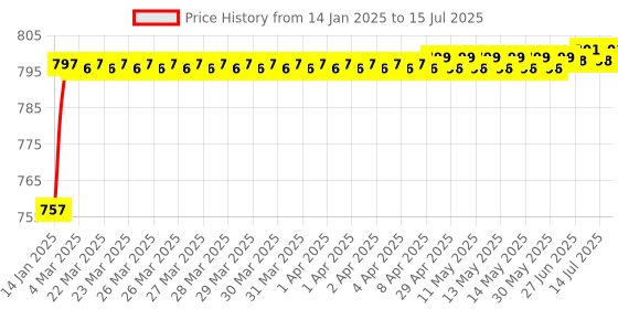 moglix.com AOW Super Bright Led Headlight Bulb with H4 Fitting for Hero Splendor NXG aow Price History Graph from 14 Jan 2025 to 15 Jul 2025