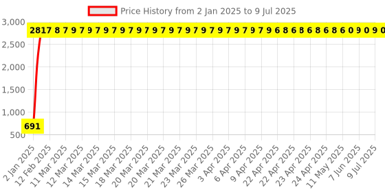 moglix.com AOW Super Bright Led Headlight Bulb with H4 Fitting for Hero Splendor Pro aow Price History Graph from 2 Jan 2025 to 9 Jul 2025
