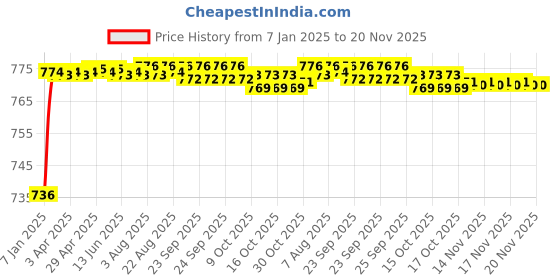 moglix.com AOW Super Bright Led Headlight Bulb with H4 Fitting for Hero Xtreme Sports aow Price History Graph from 7 Jan 2025 to 20 Nov 2025