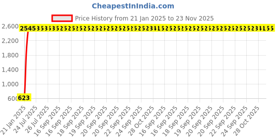 moglix.com AOW Super Bright Led Headlight Bulb with H4 Fitting for Honda Activa 3G aow Price History Graph from 21 Jan 2025 to 22 Nov 2025